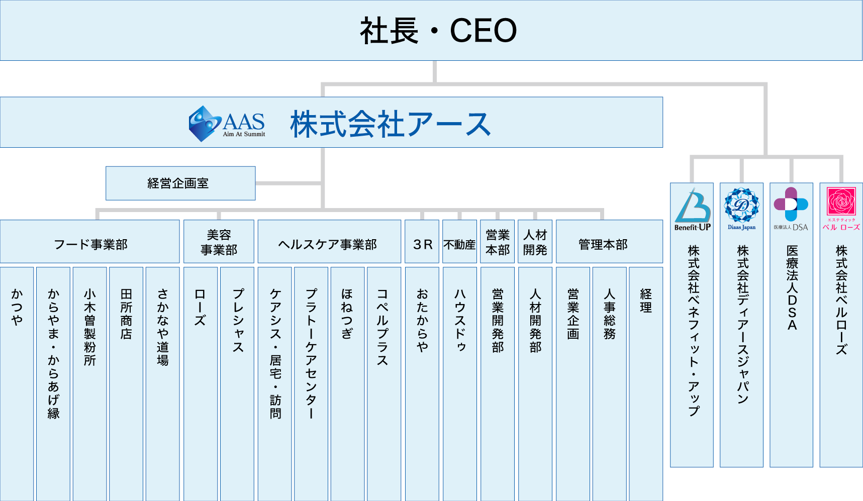 株式会社アース 組織図 PC版